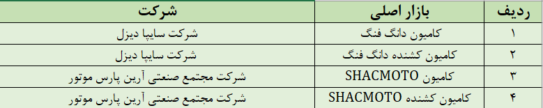 پذیرش کامیون‌های دانگ فنگ و SHACMOTO در بورس کالا