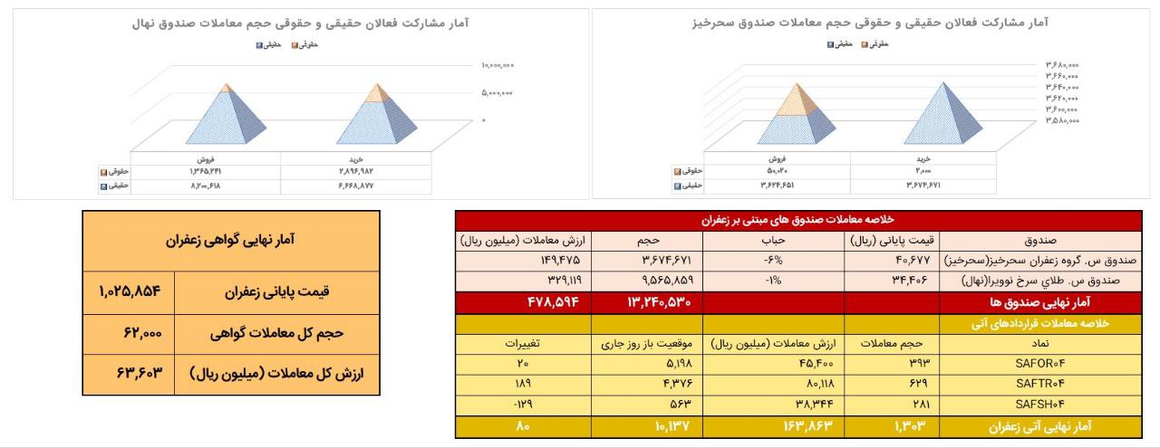 معادل ۱۳۰ کیلوگرم زعفران نگین در بازار آتی بورس کالا معامله شد