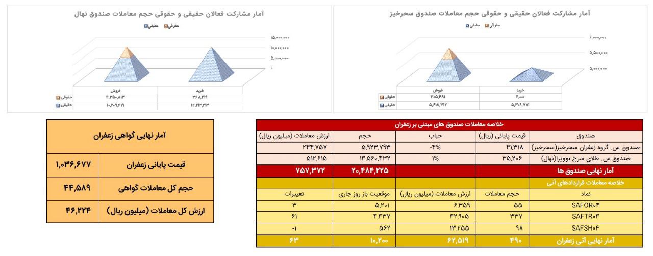 معادل ۴۹ کیلوگرم زعفران نگین در بازار آتی بورس کالا معامله شد