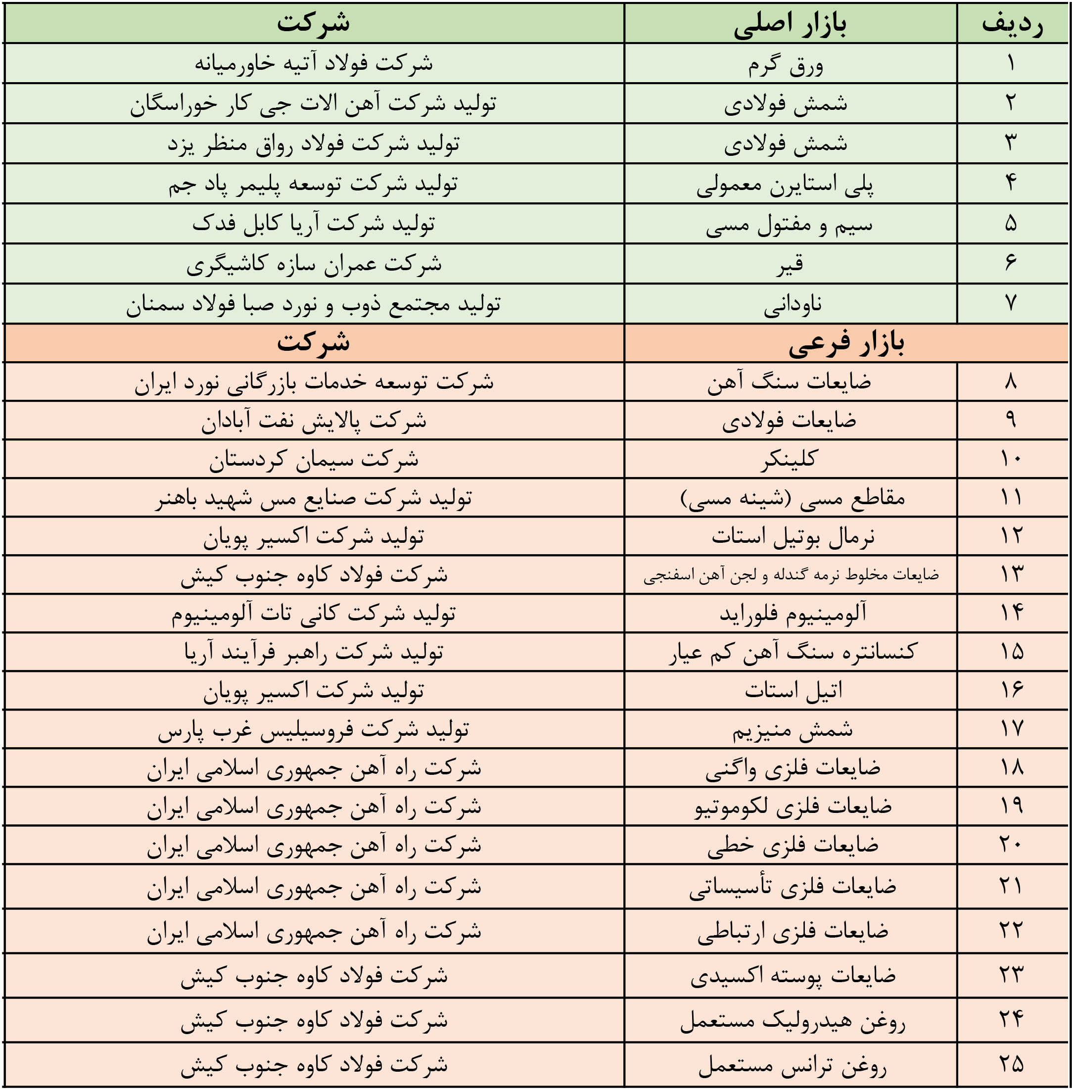 آخرین پذیرشهای بورس کالا در بازار اصلی و فرعی