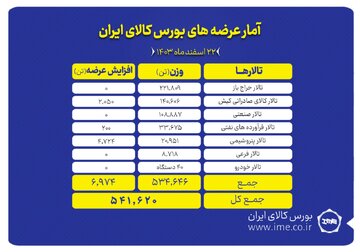 بورس کالای ایران میزبان عرضه ۵۴۱ هزار تن محصول