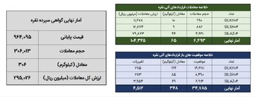 خلاصه معاملات بازار نقره در روز ۲۱ اسفند ماه ۱۴۰۳