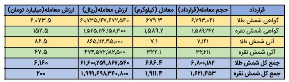 معامله بیش از ۱.۵ تن شمش نقره در بورس کالا