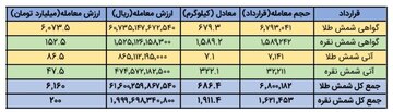 معامله بیش از ۱.۹ تن شمش نقره در بورس کالا