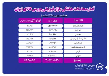 معامله ۳ میلیون و ۸۶۶ هزار تن محصول در بورس کالا