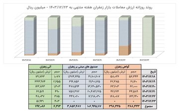 معادل ۶۳۱ کیلوگرم زعفران نگین در بازار آتی بورس کالا معامله شد