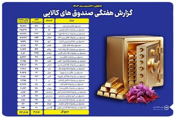 گردش مالی صندوق های کالایی از ۲۳۱ همت فراتر رفت