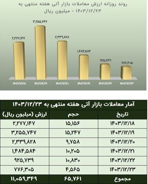 ارزش معاملات آتی بورس کالا به بیش از ۱.۱ همت رسید