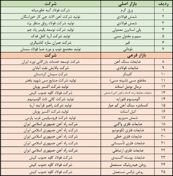 آخرین پذیرش‌های بورس کالا در بازار اصلی و فرعی