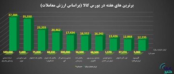 برترین های هفته در بورس کالای ایران را بشناسید