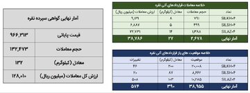 خلاصه معاملات بازار نقره در روز ۲۵ اسفند ماه ۱۴۰۳