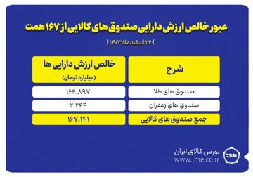 عبور خالص ارزش دارایی صندوق های کالایی از ۱۶۷ همت/خالص ارزش دارایی صندوق های طلا به مرز ۱۶۵ همت رسید 