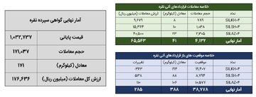 خلاصه معاملات بازار نقره در روز ۲۷ اسفند ماه ۱۴۰۳