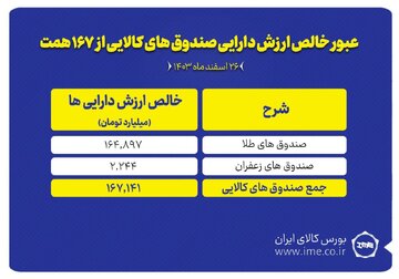 عبور خالص ارزش دارایی صندوق های کالایی از ۱۶۷ همت