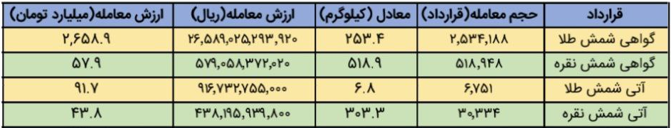 معامله ۵۱۸ کیلوگرم شمش نقره در بازار گواهی سپرده بورس کالا