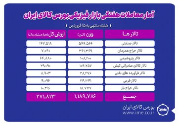 دادوستد یک میلیون و ۱۸۹ هزار تن محصول در بورس کالا