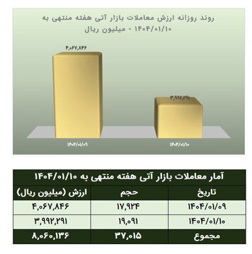 ارزش معاملات آتی بورس کالا به ۸۰۶ میلیارد تومان رسید