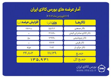 عرضه ۱۳۵ هزار تن محصول در بورس کالا