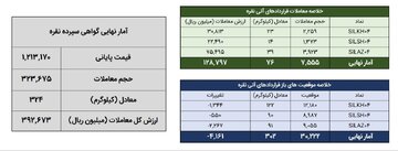 خلاصه معاملات بازار نقره در روز ۹ فروردین ماه ۱۴۰۴