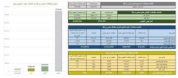 خلاصه معاملات بازار طلا در روز ۹ فروردین ماه ۱۴۰۴