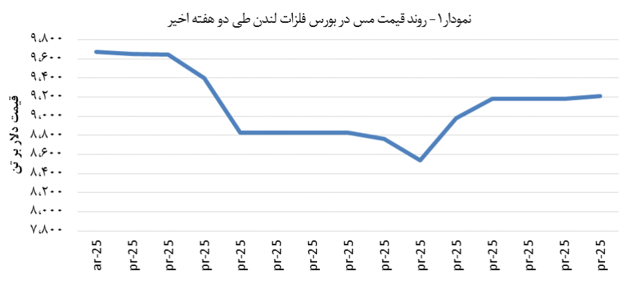 رشد ۳۲ دلاری قیمت فلز سرخ
