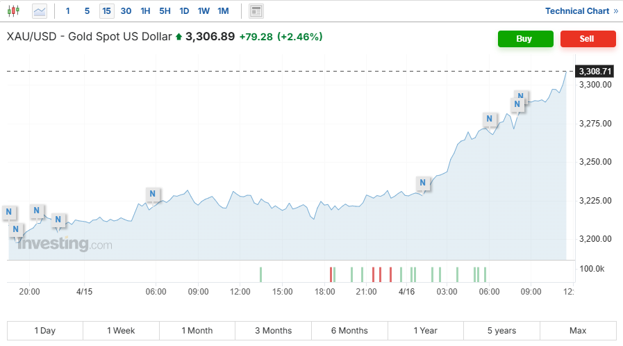 فلز زرد از ۳۳۰۰ دلار عبور کرد