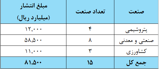 تامین مالی ۸.۱ همتی صنایع از مسیر بورس کالا در سال ۱۴۰۳