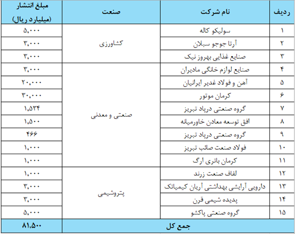 تامین مالی ۸.۱ همتی صنایع از مسیر بورس کالا در سال ۱۴۰۳