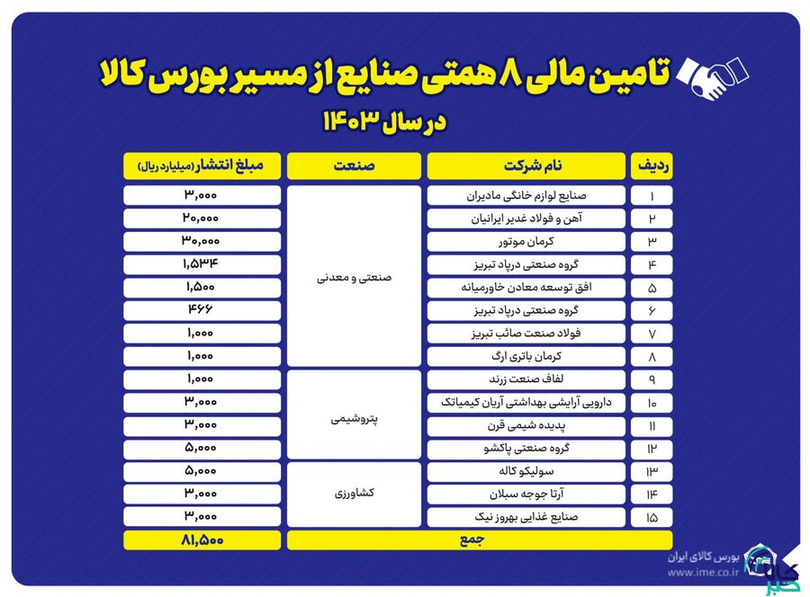 تامین مالی ۸.۱ همتی صنایع از مسیر بورس کالا در سال ۱۴۰۳ تامین مالی