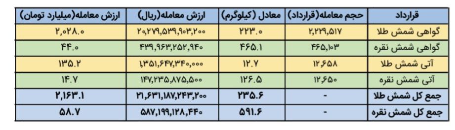 معامله ۵۹۱ کیلوگرم شمش نقره و ۲۳۵کیلوگرم شمش طلا دربورس کالا