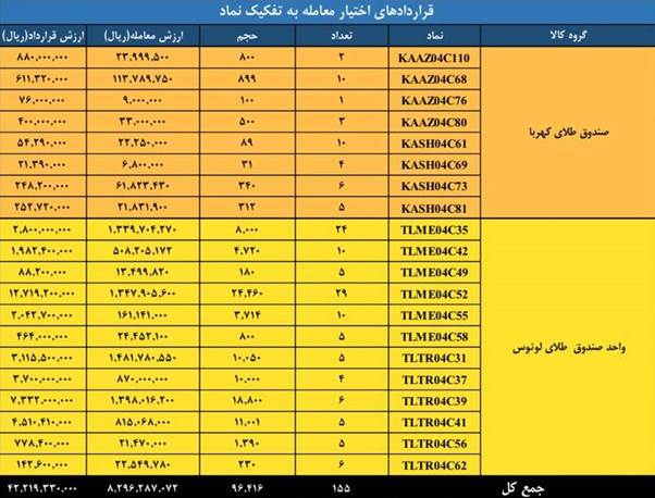 ارزش بازار مشتقه و مالی بورس کالا به ۴.۷ همت رسید