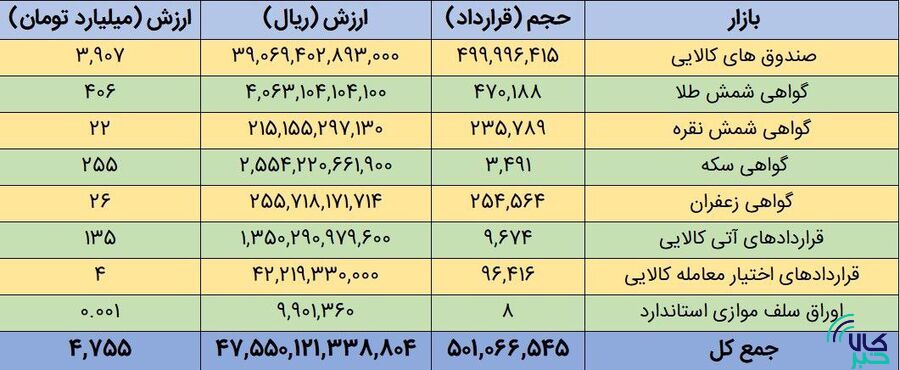 ارزش بازار مشتقه و مالی بورس کالا به ۴.۷ همت رسید