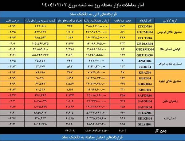 ۷۵۰ هزار گواهی سپرده کالایی دست به دست شد/ثبت ارزش۴.۶ همتی بازار مشتقه و مالی بورس کالا
