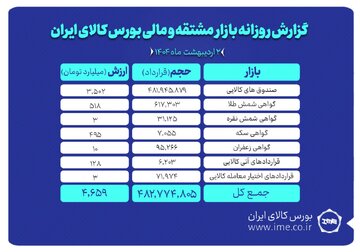۷۵۰ هزار گواهی سپرده کالایی دست به دست شد/ثبت ارزش۴.۶ همتی بازار مشتقه و مالی بورس کالا