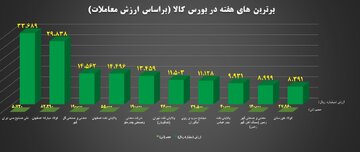 ۱۰ شرکت برتر بورس کالا معرفی شدند