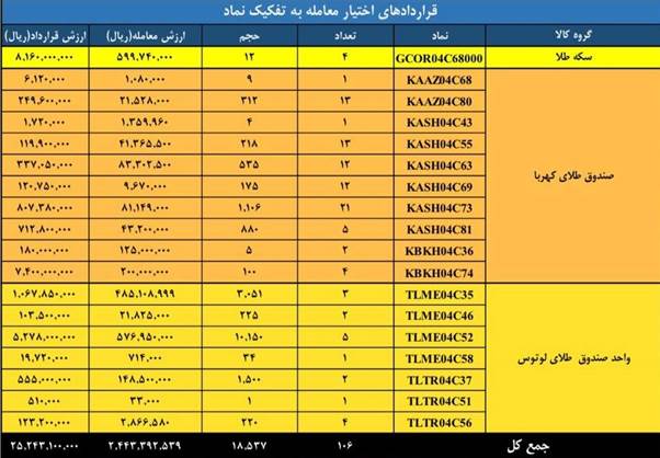 ارزش بازار مشتقه و مالی بورس کالا از ۶.۳ همت عبور کرد