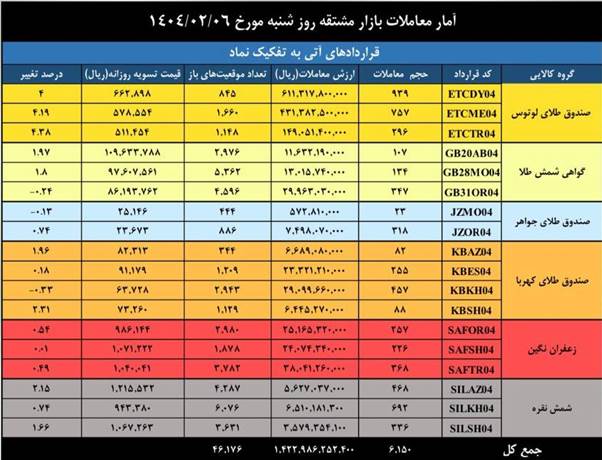 ارزش بازار مشتقه و مالی بورس کالا از ۶.۳ همت عبور کرد