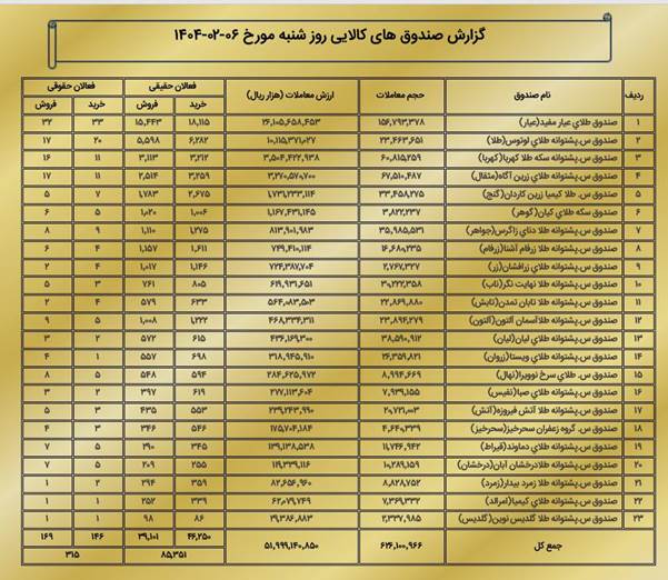 ارزش بازار مشتقه و مالی بورس کالا از ۶.۳ همت عبور کرد