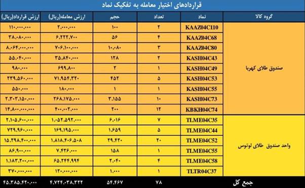 معامله ۵۷۸ میلیون واحد قرارداد در بازار مشتقه و مالی بورس کالا