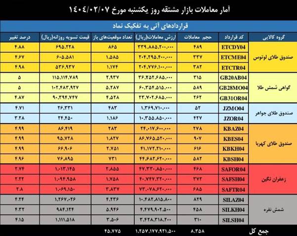 معامله ۵۷۸ میلیون واحد قرارداد در بازار مشتقه و مالی بورس کالا