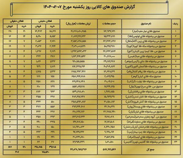 معامله ۵۷۸ میلیون واحد قرارداد در بازار مشتقه و مالی بورس کالا