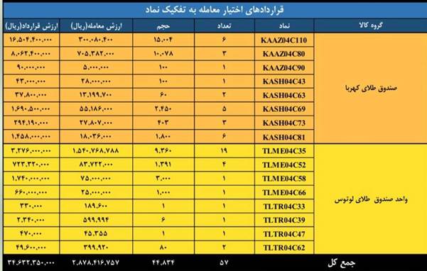 ثبت ارزش ۳.۴ همتی برای بازار مشتقه و مالی بورس کالای ایران