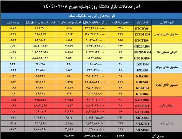 ثبت ارزش ۳.۴ همتی برای بازار مشتقه و مالی بورس کالای ایران