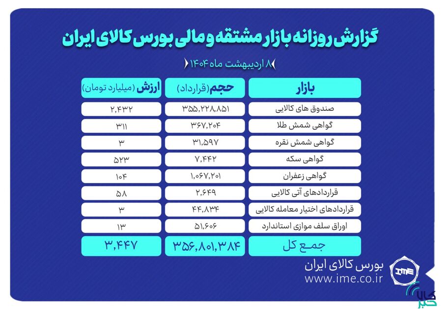 ثبت ارزش ۳.۴ همتی برای بازار مشتقه و مالی بورس کالای ایران مشتقه
