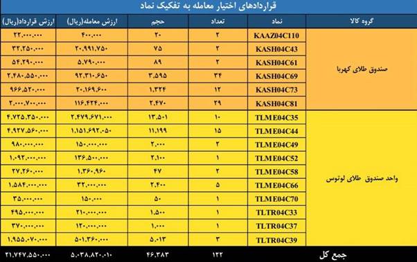 ارزش بازار مشتقه و مالی بورس کالای ایران به ۳.۸ همت رسید