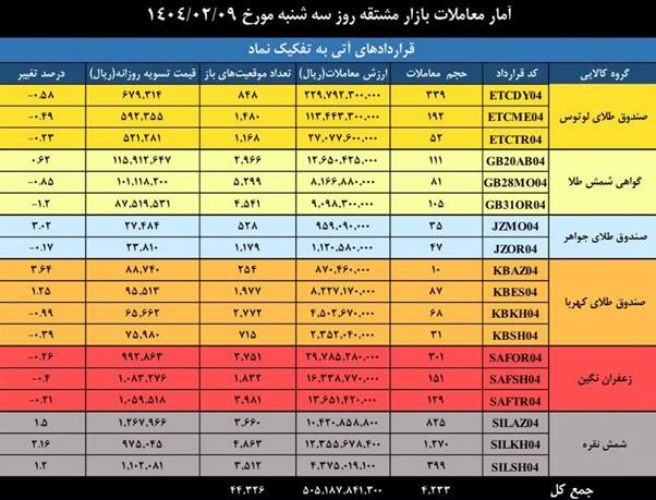 ارزش بازار مشتقه و مالی بورس کالای ایران به ۳.۸ همت رسید