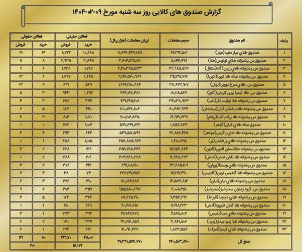 ارزش بازار مشتقه و مالی بورس کالای ایران به ۳.۸ همت رسید