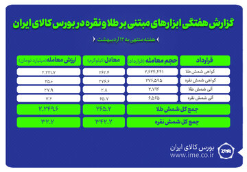 ۳۴۲ کیلوگرم شمش نقره و ۲۶۵ کیلوگرم شمش طلا معامله شد