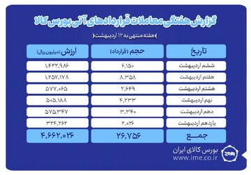 ارزش معاملات آتی بورس کالا به ۴۶۶ میلیارد تومان رسید