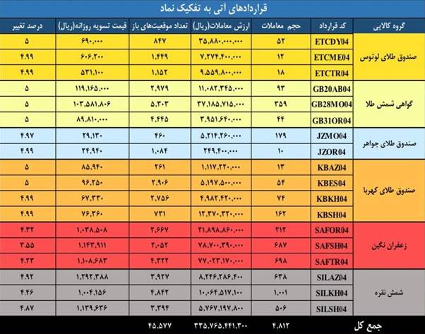 ارزش بازار مشتقه و مالی بورس کالای ایران از ۶.۴ همت گذشت